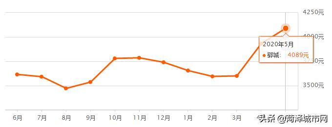 5982元/㎡！菏泽各县市区最新房价出炉，快看你家涨了跌了