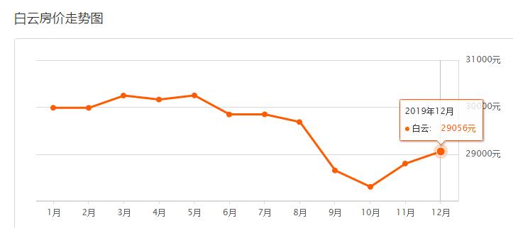 6月份房地产降价排名,广州市各区6月最新房价