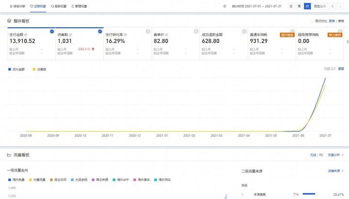 一个淘宝店铺可以做几个类目,一个人能注册几个淘宝店铺