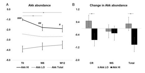 利用宿主分泌的粘蛋白“为食”的Akk菌