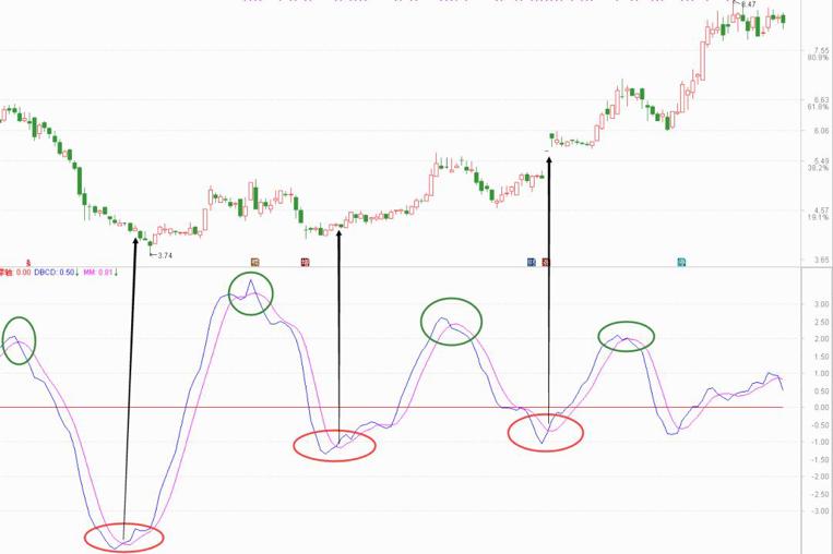 期货交易指标买卖,roc指标期货