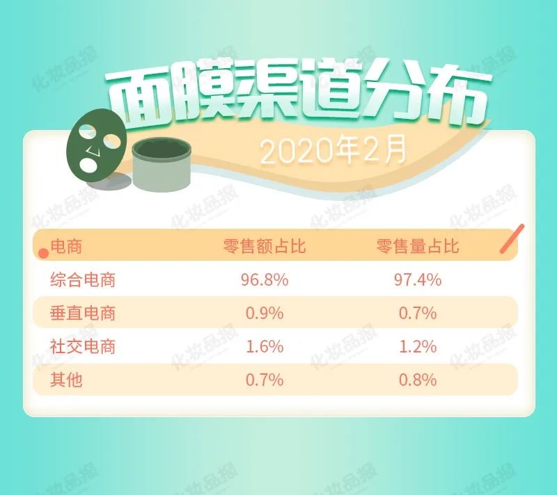 “疫情月”面膜全网销售暴增，肌司研/WIS/蒂佳婷分列前三