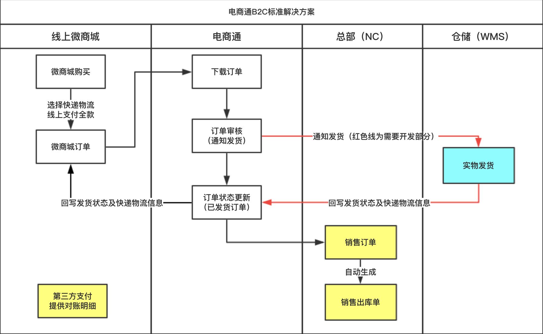 用友连锁零售管理系统,用友新零售解决方案
