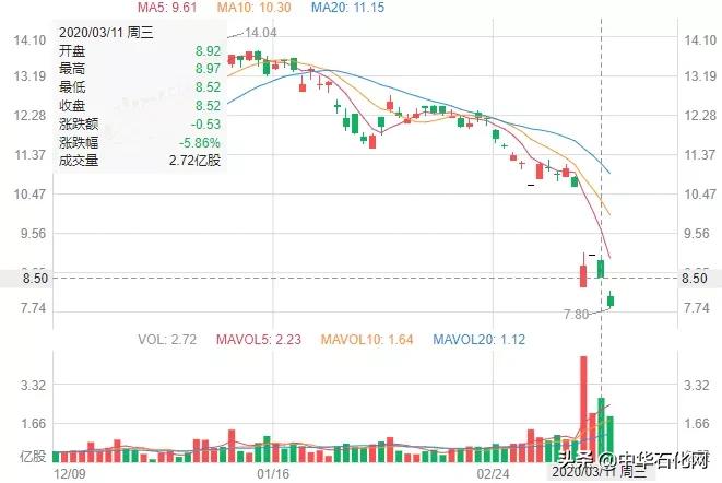 原油需求预测降幅93%!“三桶油”损失惨重油价回暖需至明年