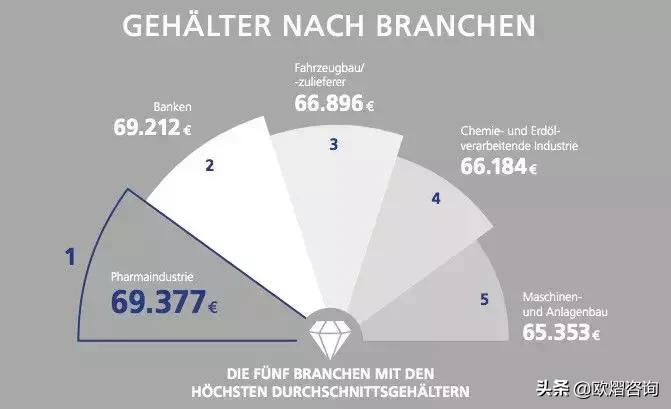 深度好文：德国行业薪资水平大揭秘