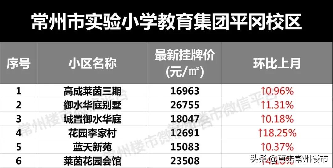 常州学区房价格会涨吗,常州学区目前真实房价