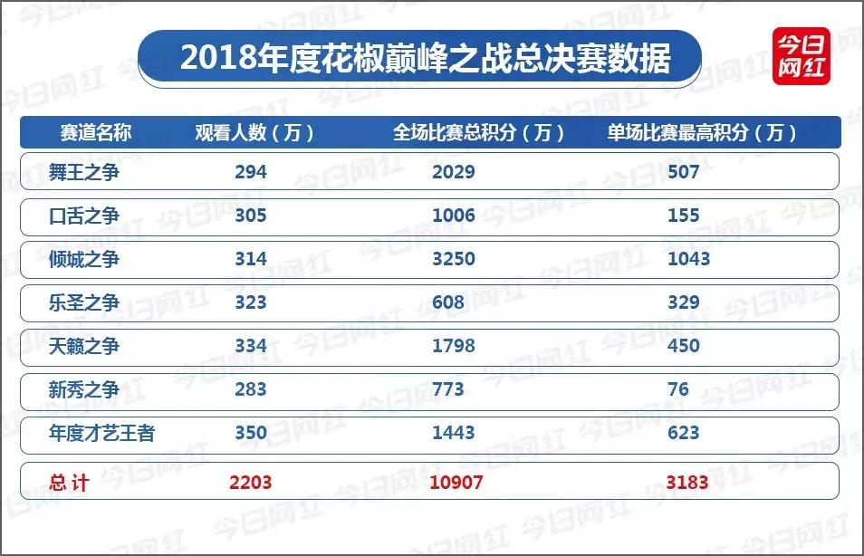 成绩单出炉！赛事升级+流量变现，花椒年度又有新玩法