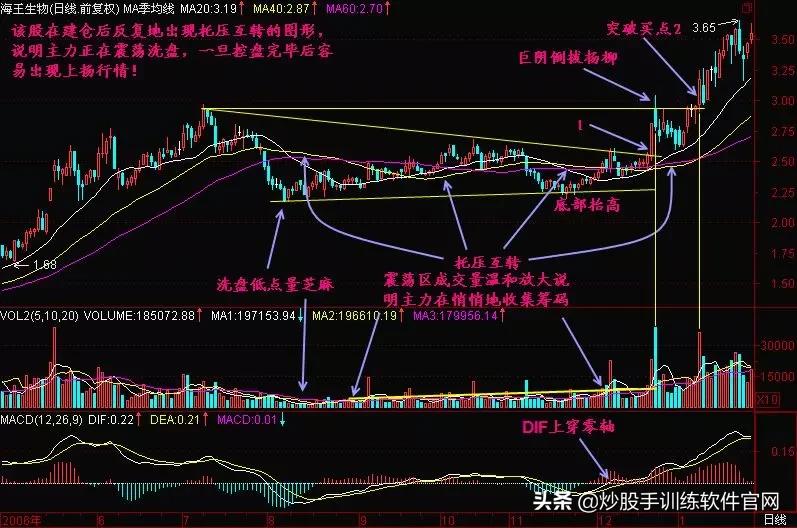 牛股启动前必备的5个形态,牛股启动前的k线