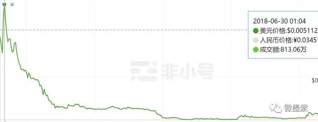 50个曾经明星项目，沦为被扣上“空气币”帽子？