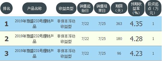 四大银行理财保本收益,银行理财产品七日年化收益率