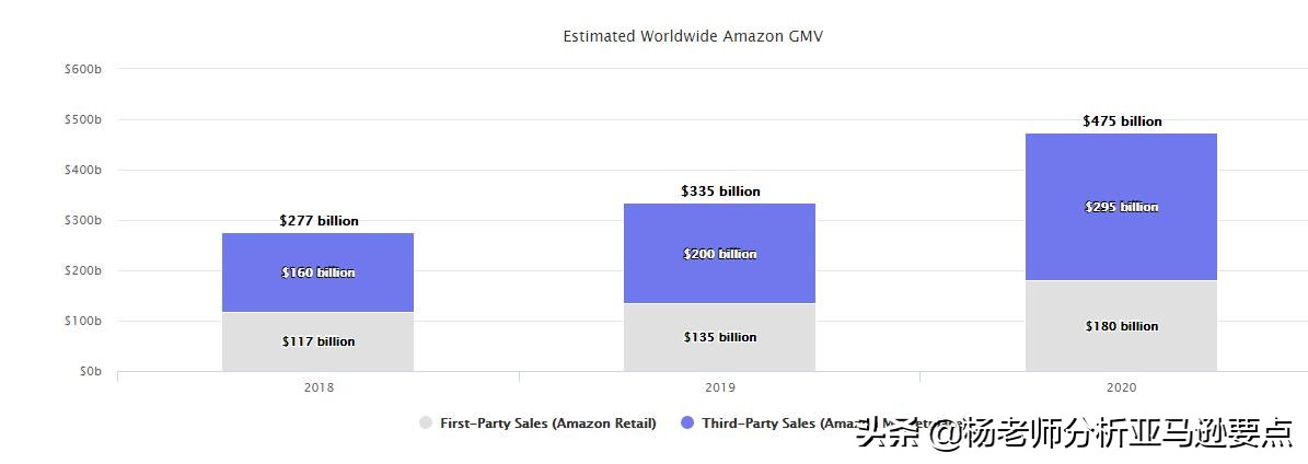 算算账！看看全世界在2020年送了多少钱给亚马逊