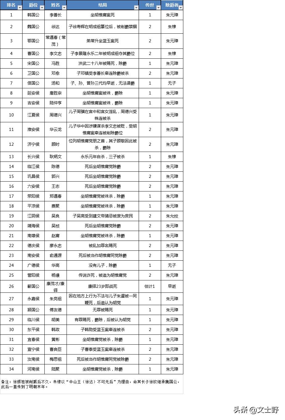 各个朝代开国功臣下场,从古至今历代开国功臣的下场