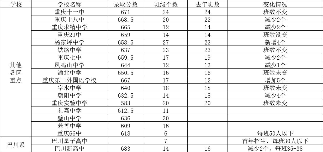 重庆重点中学初中分班表最新,重庆市级重点中学名单