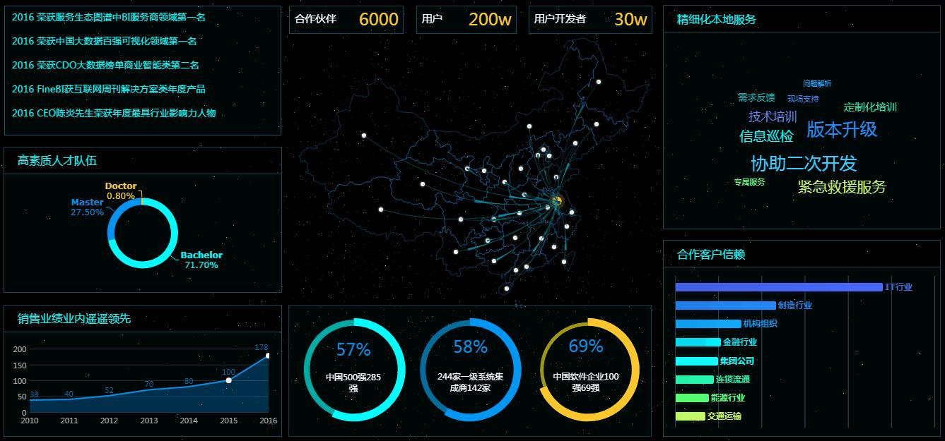 免费数据可视化工具软件,数据大屏可视化工具