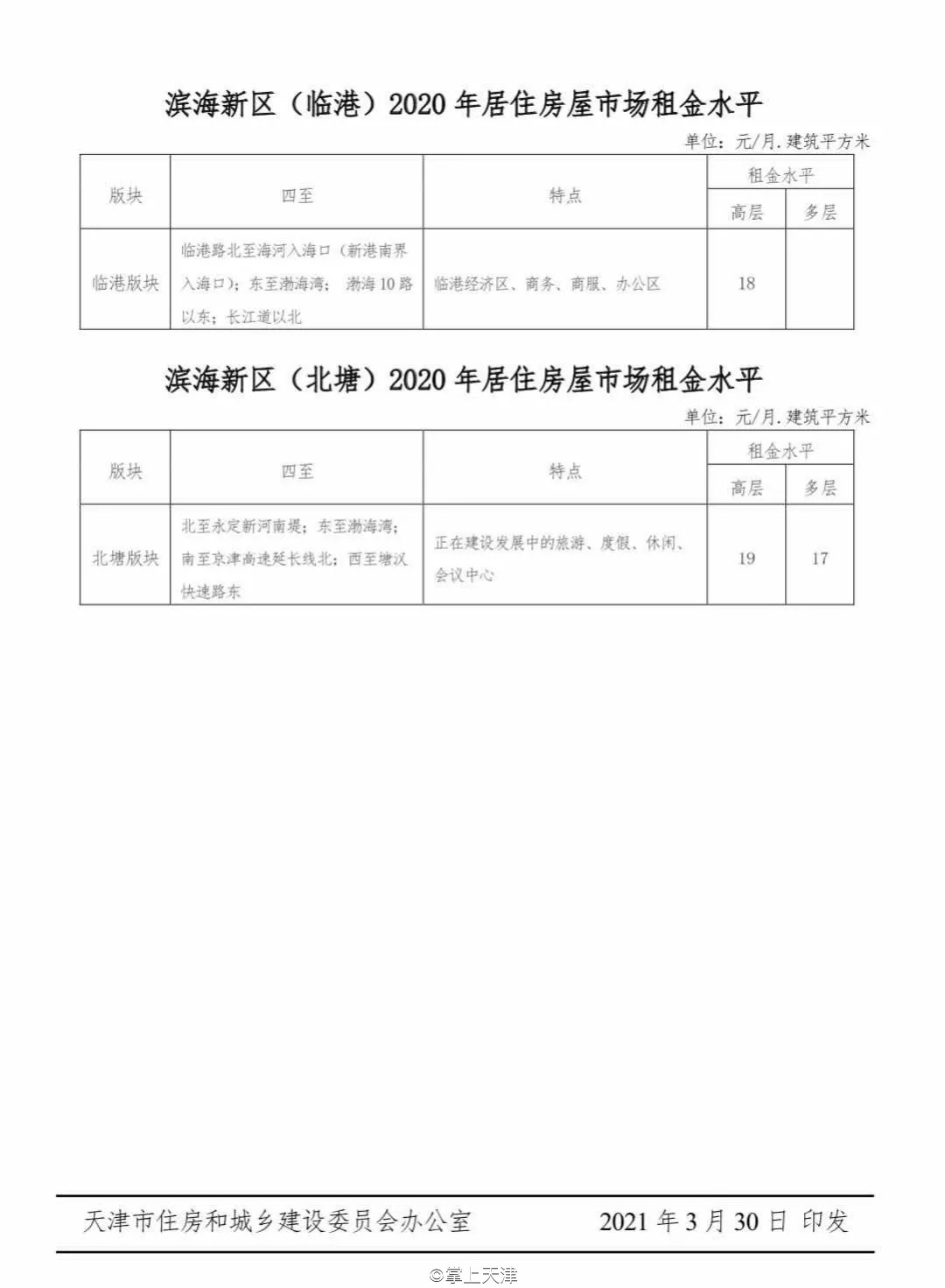 今年天津房租价格趋势,天津各区平均租房指导价
