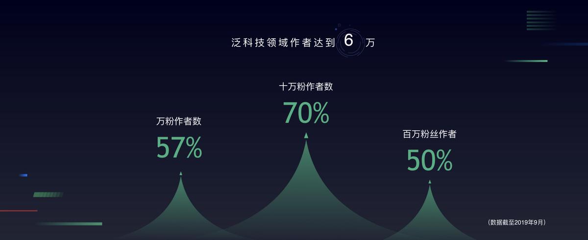 *今条头日**郭海峰:10亿流量支持科技领域,培养千位年薪10万元作者