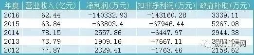 昔日2000亿市值巨头宣告破产,曾是亿万富翁后破产欠15亿