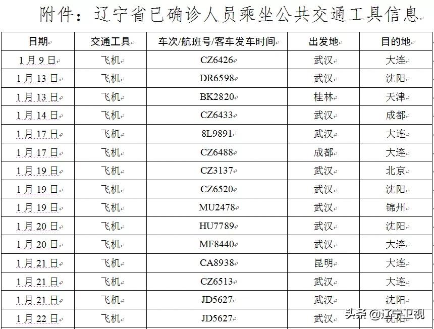 辽宁省新增24例本土确诊,辽宁省新增46例本土确诊
