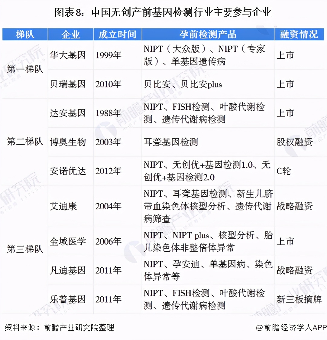 预见2021:《2021年中国无创产前基因诊断产业全景图谱》