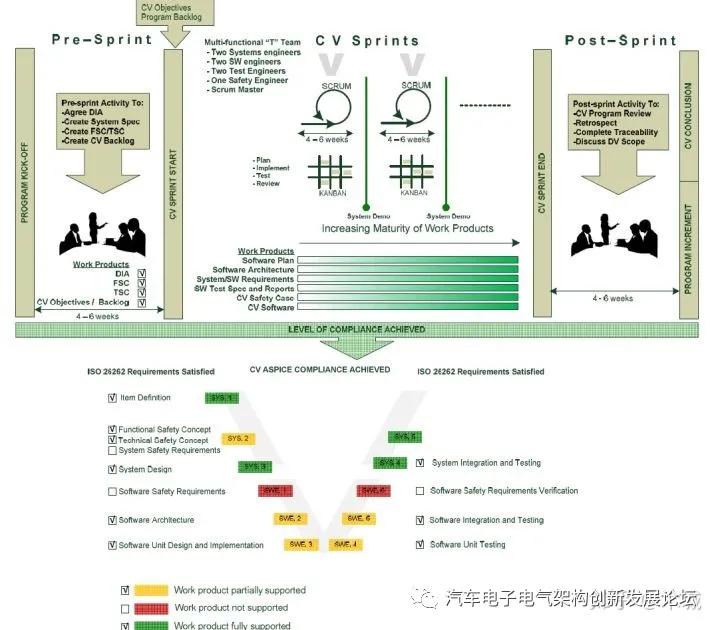 在汽车安全攸关系统软件开发中使用敏捷框架