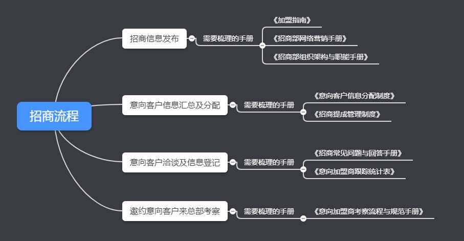 招商政策如何制定,如何打造自己的招商体系