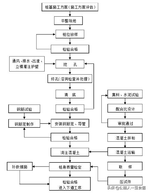 人工挖孔桩基础全套施工价格,人工挖孔桩墩基础工程