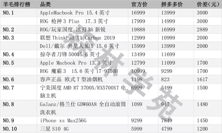 苹果省3000？LAMER省2000？全网最全拼多多薅羊毛指南