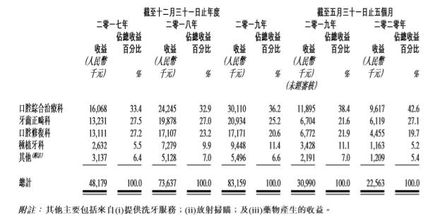 口腔医疗第一股,口腔医疗ipo