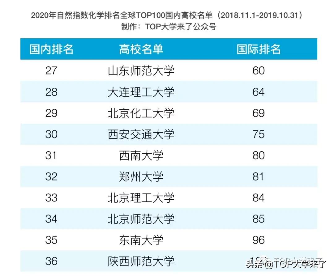 国科大自然指数排名,中科大化学排名