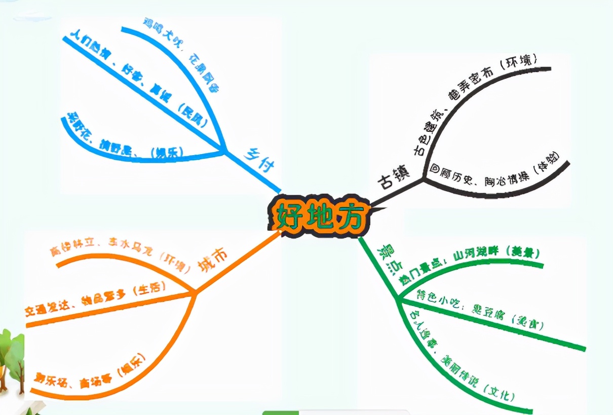 写西湖的思维导图,推荐一个好地方作文导图