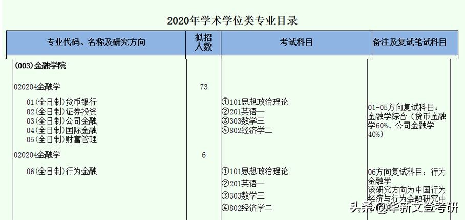 西南财经大学金融学专业难度分析
