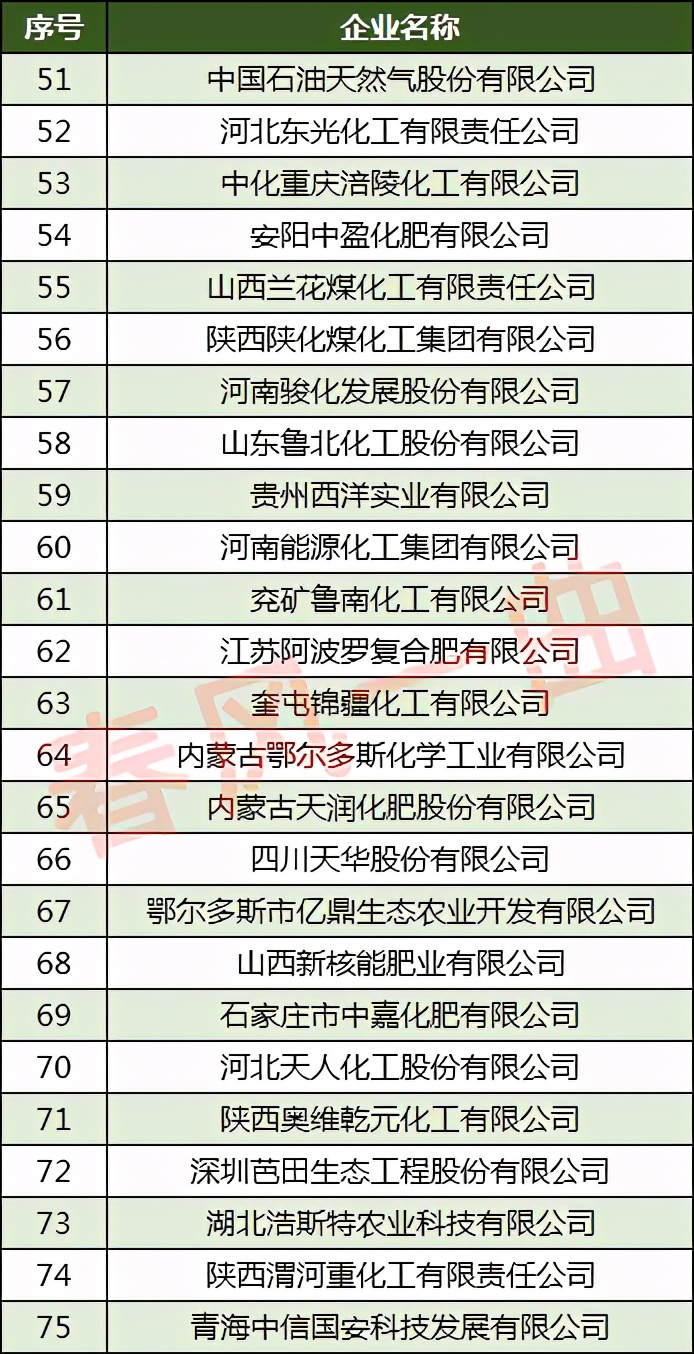 中国化肥企业100强：云天化第2，泸天化第10，史丹利第26