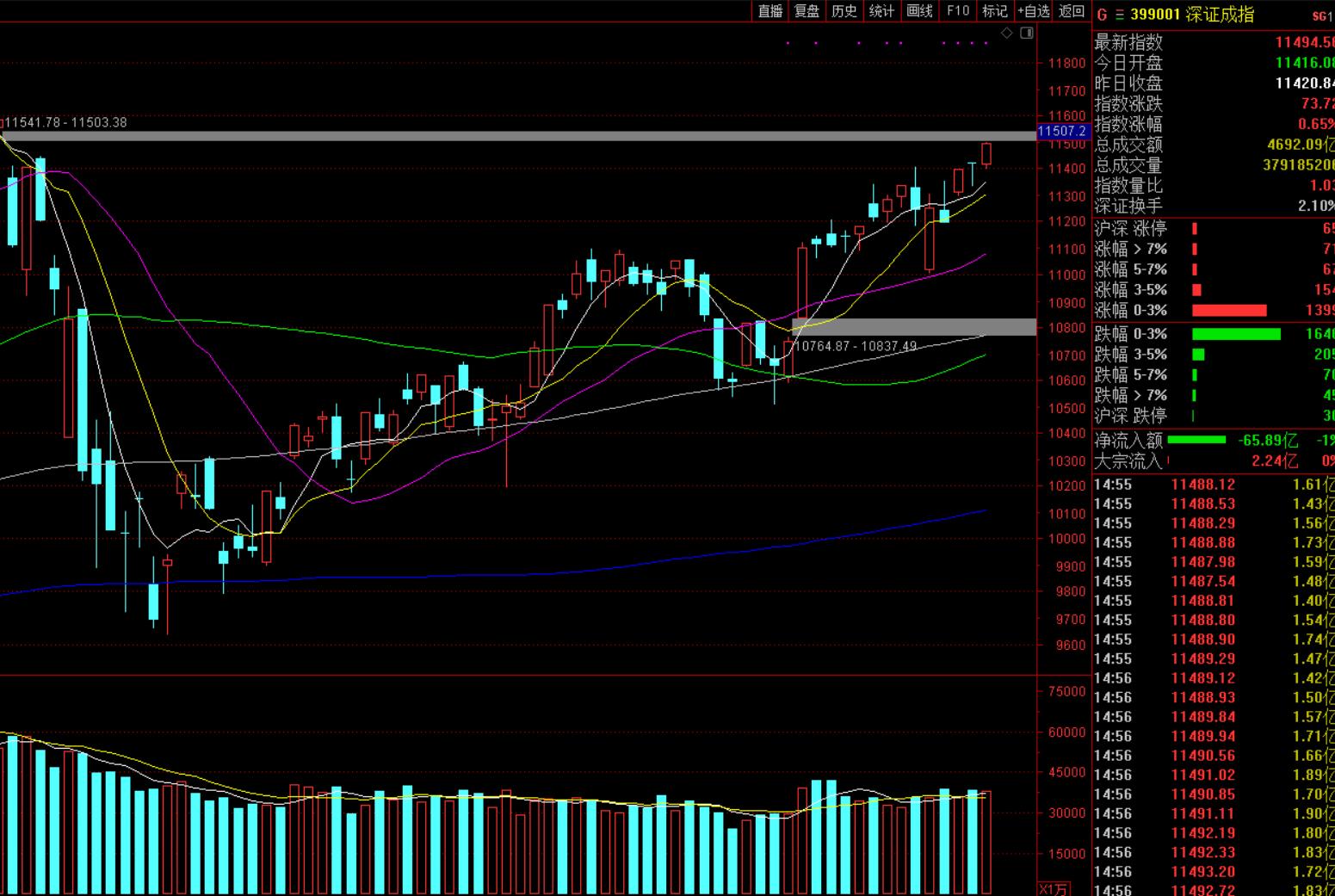 盘面冲高回落今日收评,0618股市分析