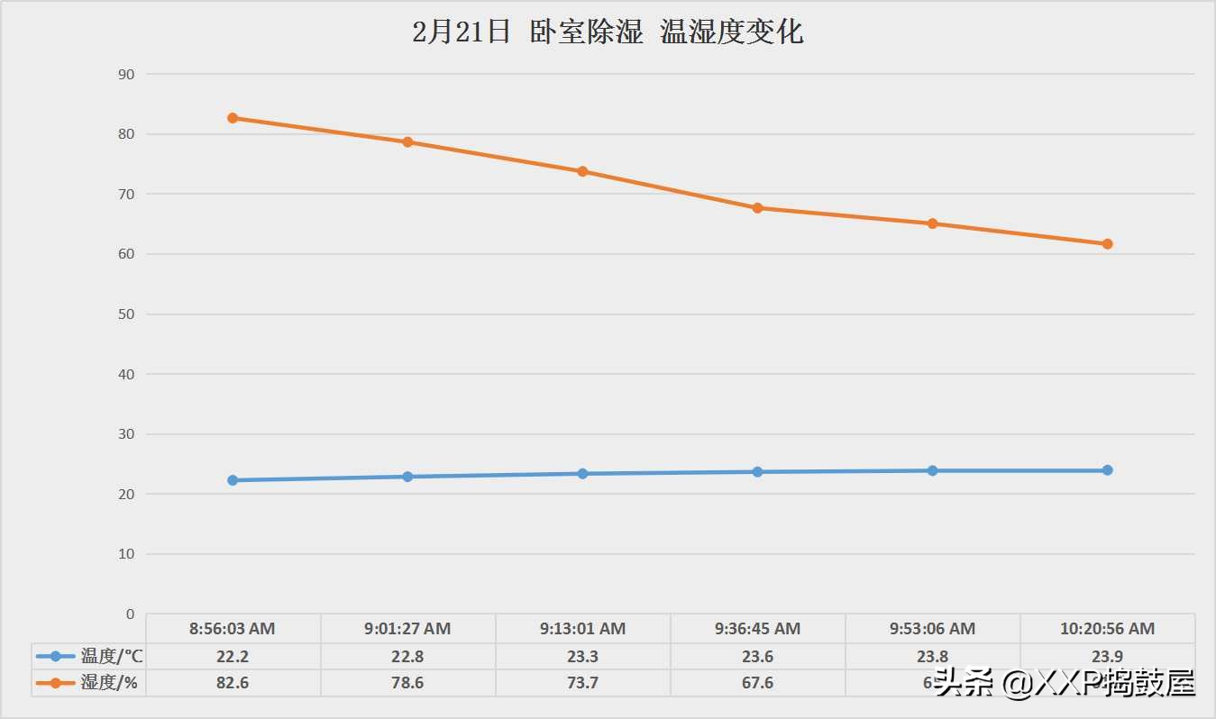 回南天除湿空调没除湿功能怎么办,回南天空调除湿功能真的能除湿吗