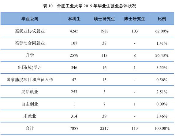 安徽就业前景最好的专业,安徽就业率最高的专业