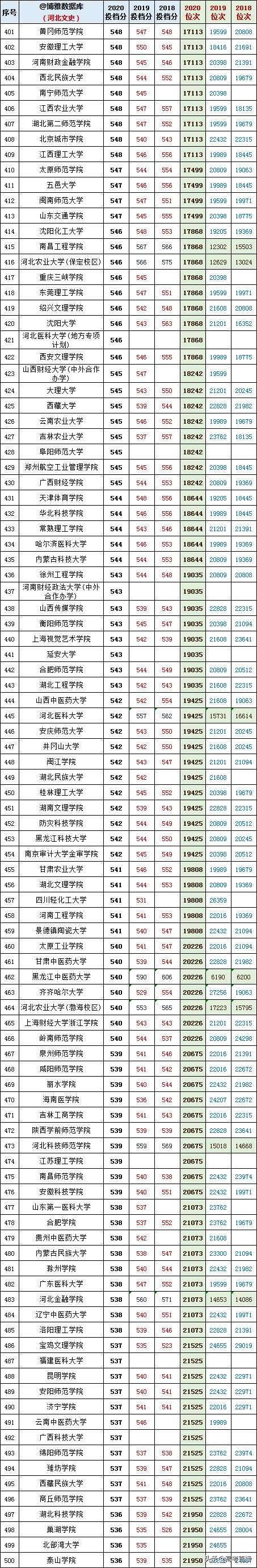 2020-2022年各高校投档分及位次表,各省投档线前十名大学