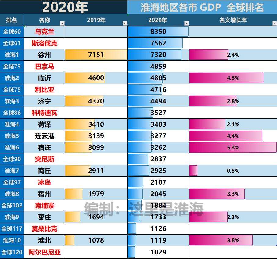 徐州全国综合城市排名,淮海战役世界排名