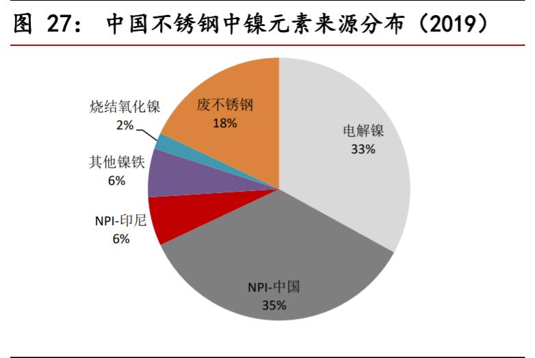 不锈钢行业对镍的需求量,不锈钢市场短期预测