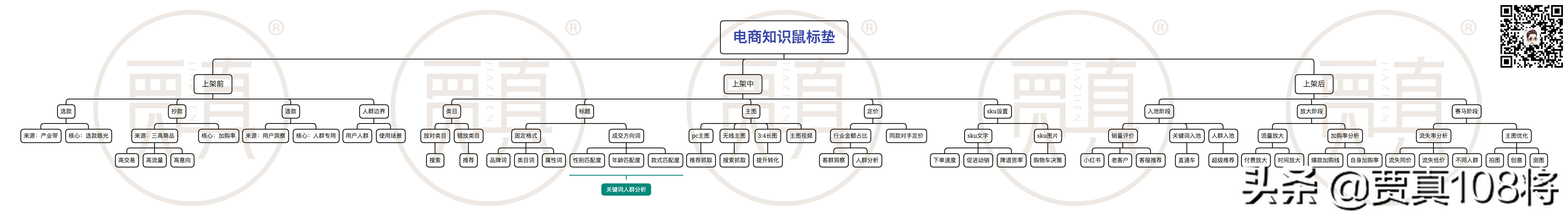 电商运营知识地图,电商运营地图