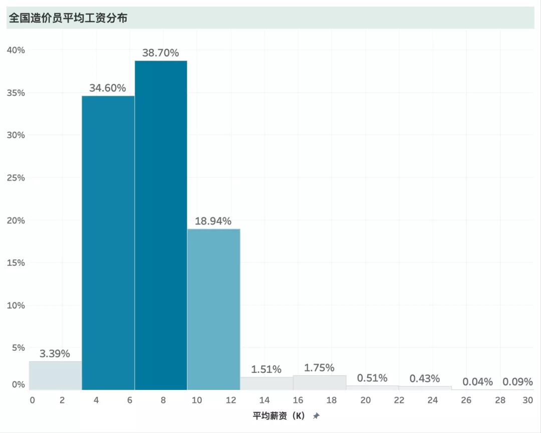 二级造价师薪资待遇多少,造价员岗位价值