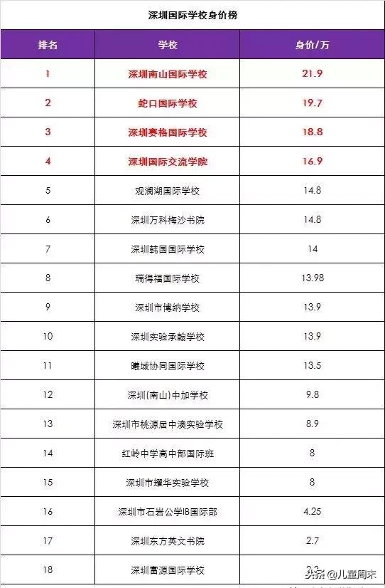 深圳贵族豪门学校,深圳顶级富人区学校