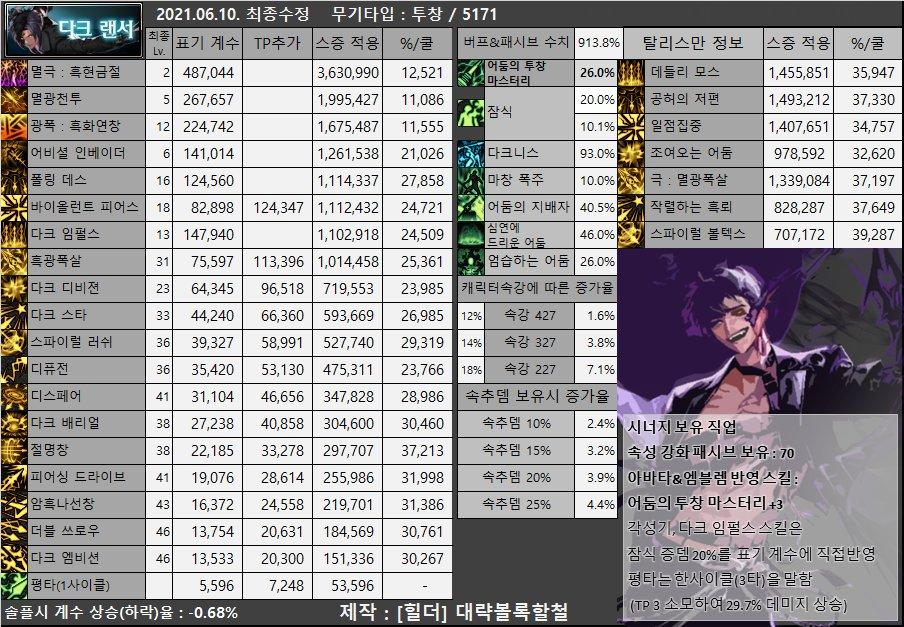 dnf男枪哪个职业强,dnf女圣职者哪个职业强