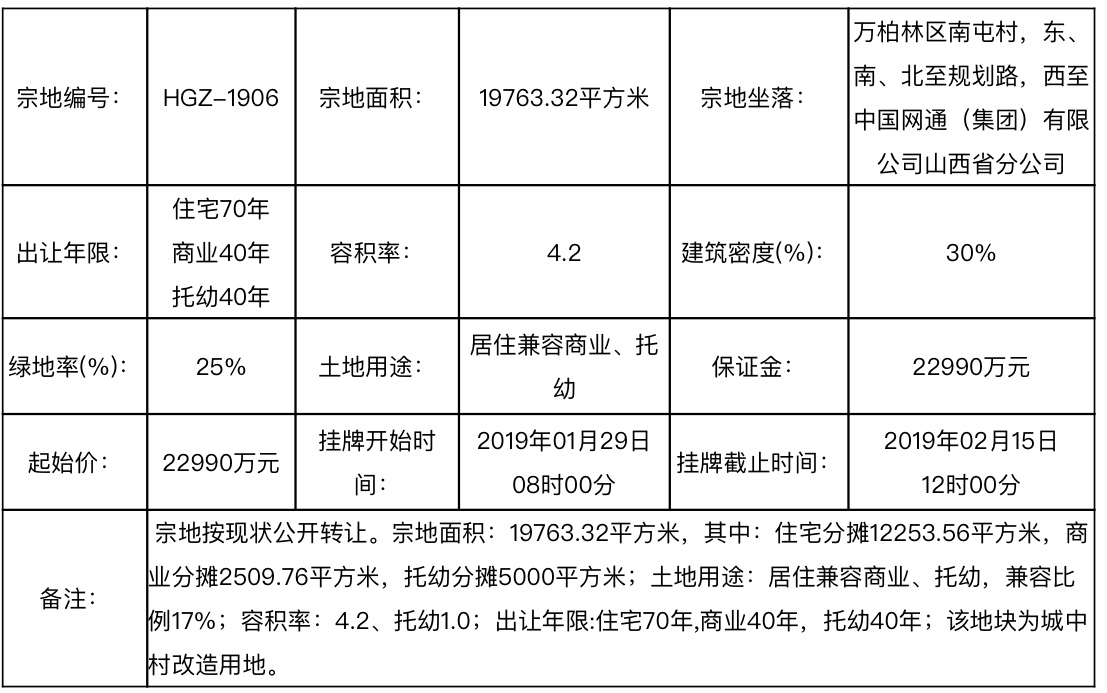 太原一日成交9宗地块涉及金额16亿,太原降价50w卖房
