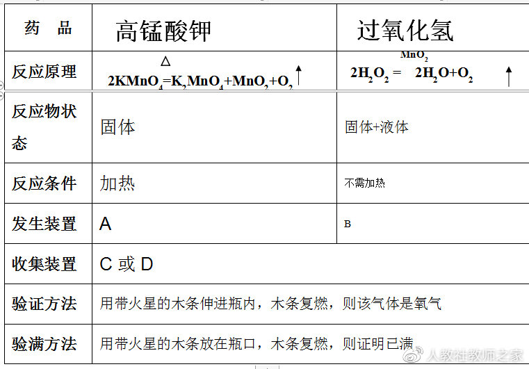 初三化学人教版二氧化碳实验,五四制化学实验视频