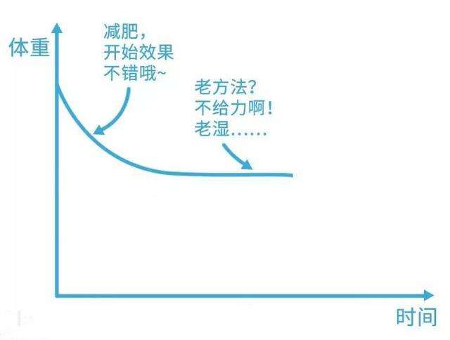 减肥如何度过平台期后体重增长,跑步减肥平台期有多久要怎么度过