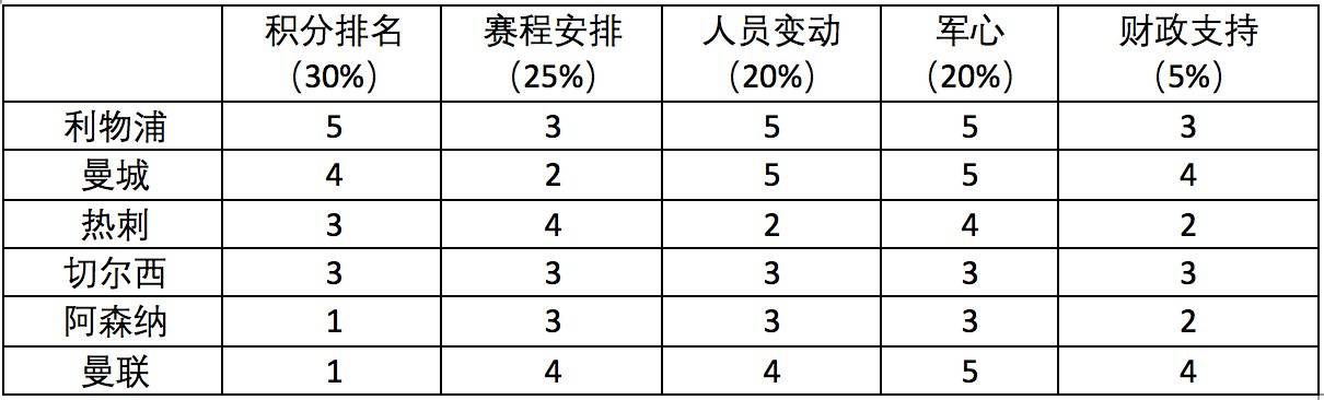 五大联赛冬窗汇总具体分析,冬窗预测