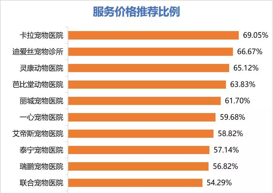 十大不建议去的宠物医院,目前国内的宠物医院有哪些
