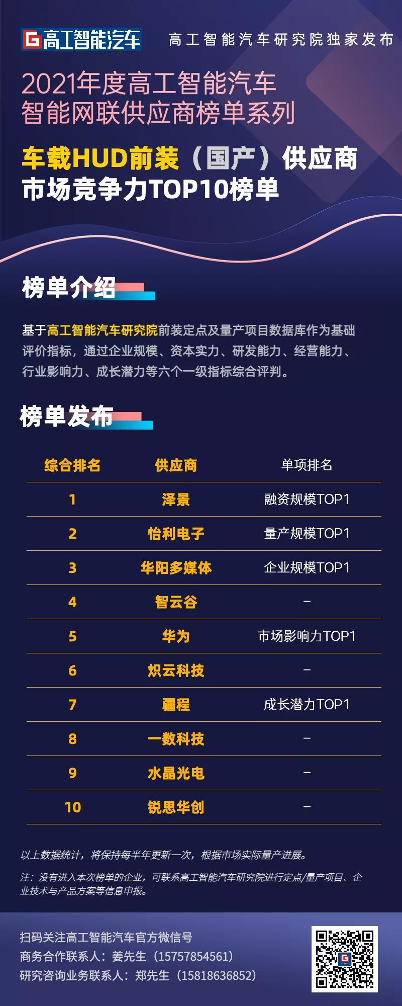 汽车hud市场,车载hud市场趋势