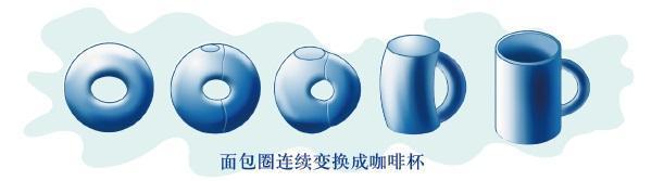 宇宙形状之谜,宇宙形状庞加莱猜想