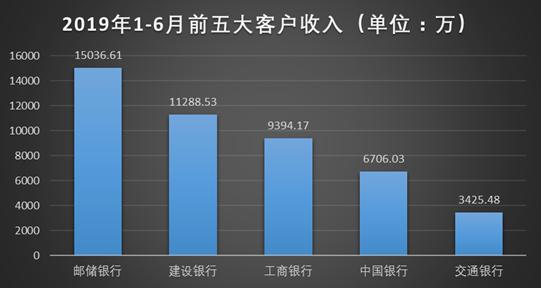 替银行干“脏活累活”的公司要上市：它家员工是真正“金融民工”